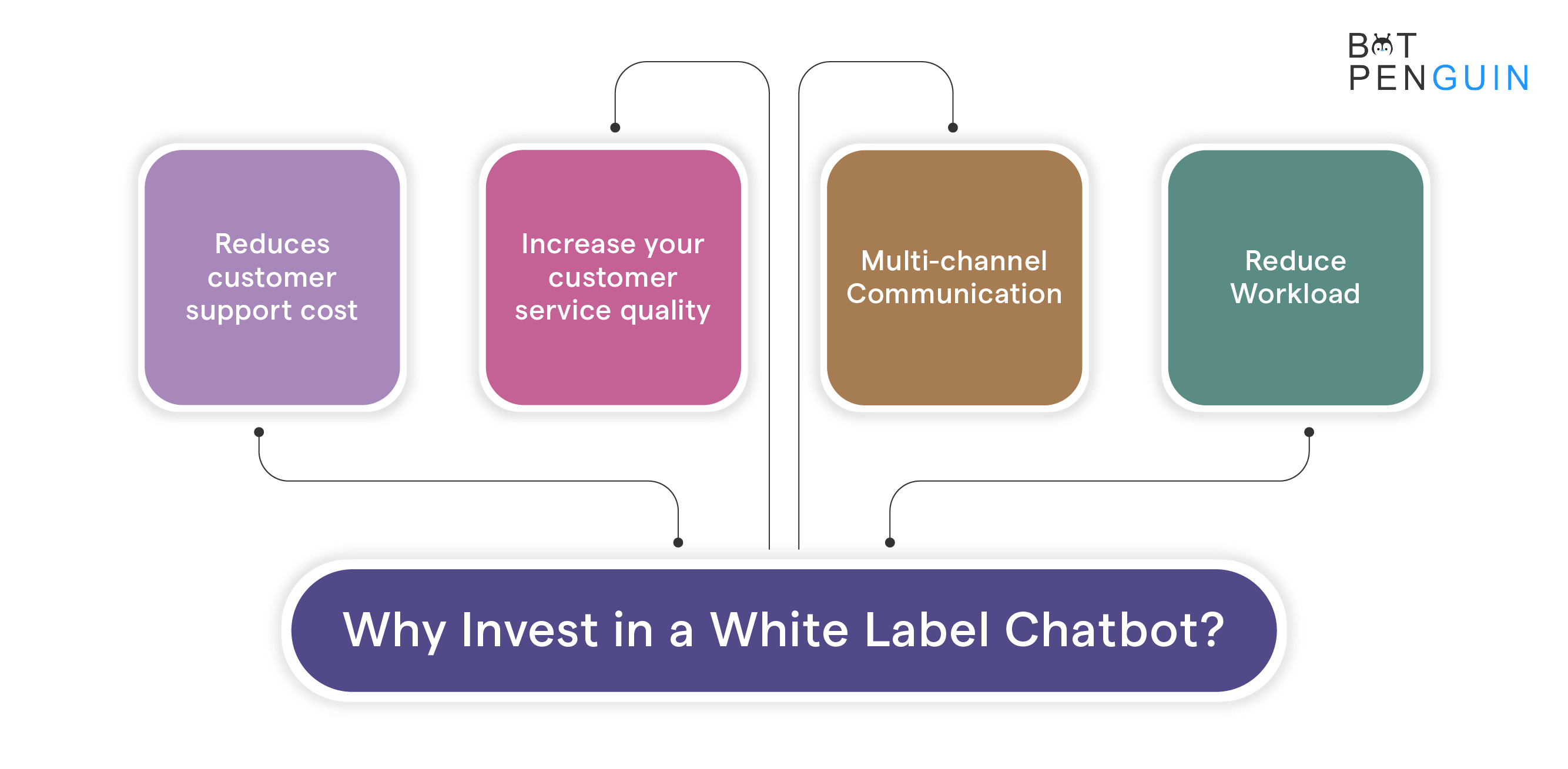 Why Invest in a White Label Chatbot?