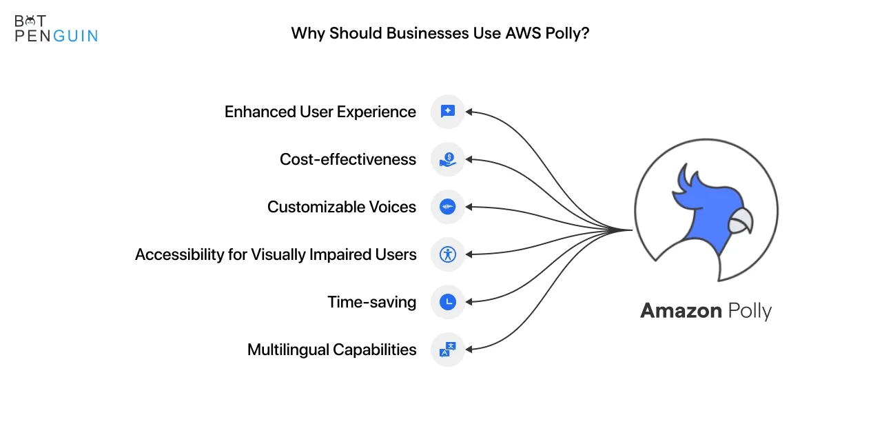 Why Should Businesses Use AWS Polly?