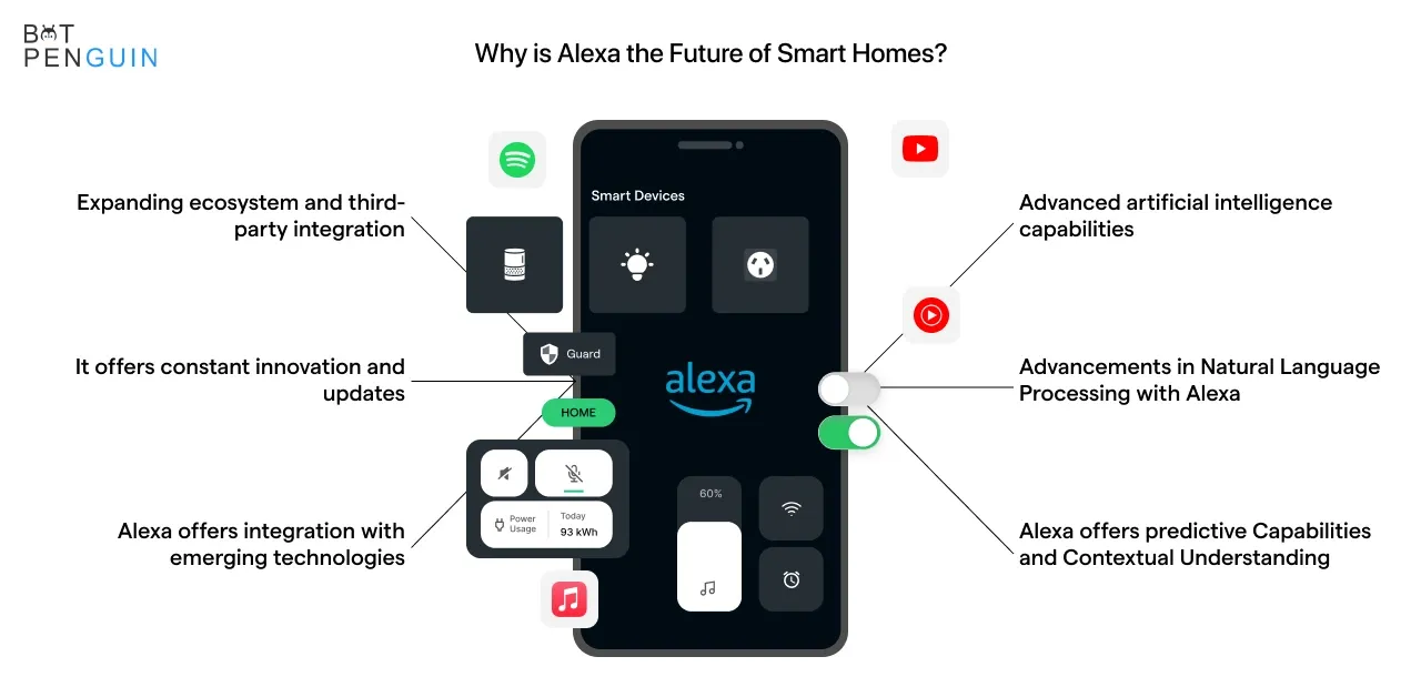 Why is Alexa the Future of Smart Homes?