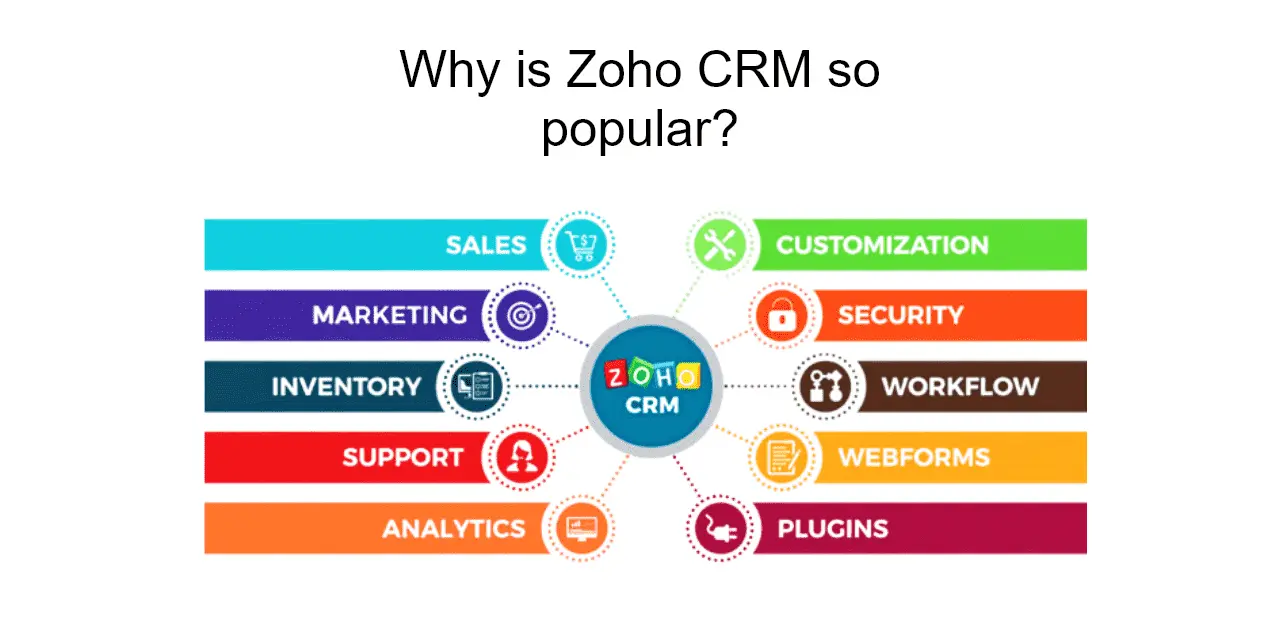Why is Zoho CRM so popular?