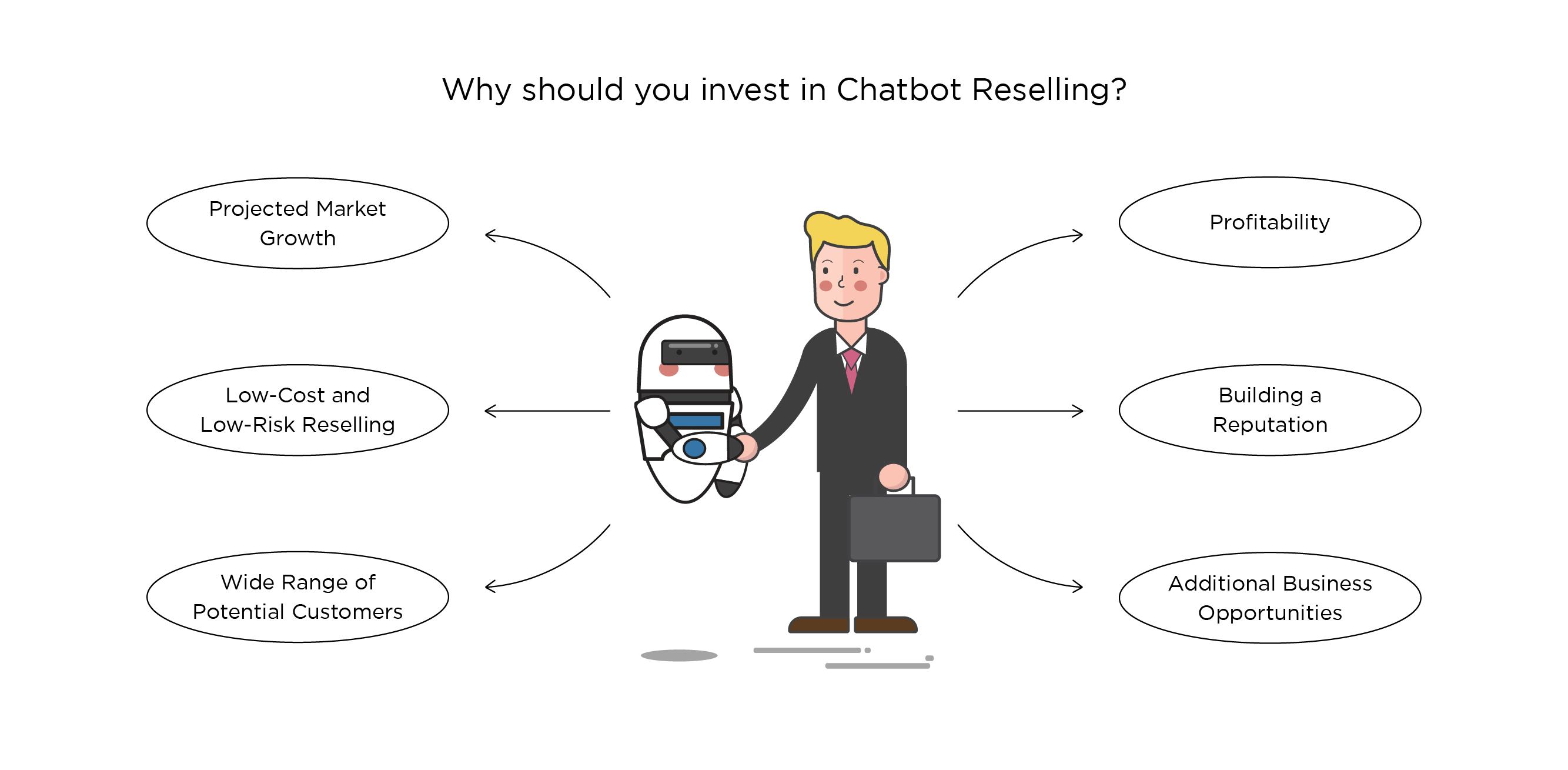 Why should you invest in chatbot reselling?