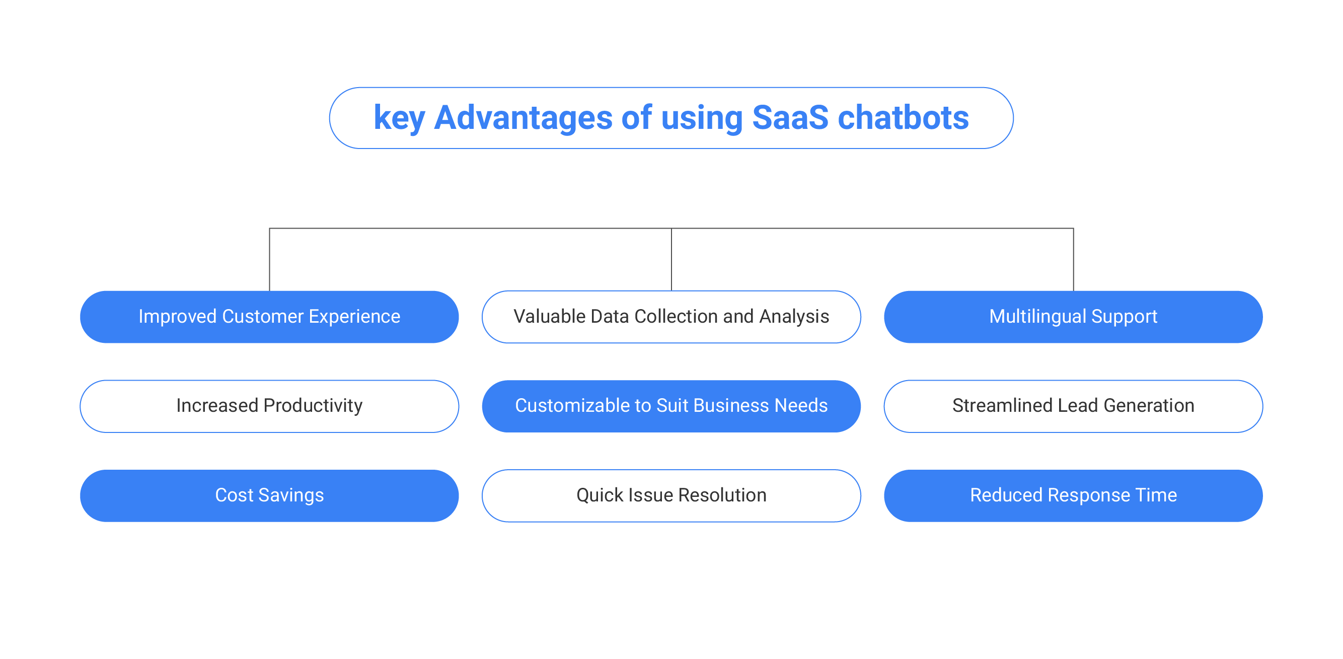 Why use SaaS Chatbots?