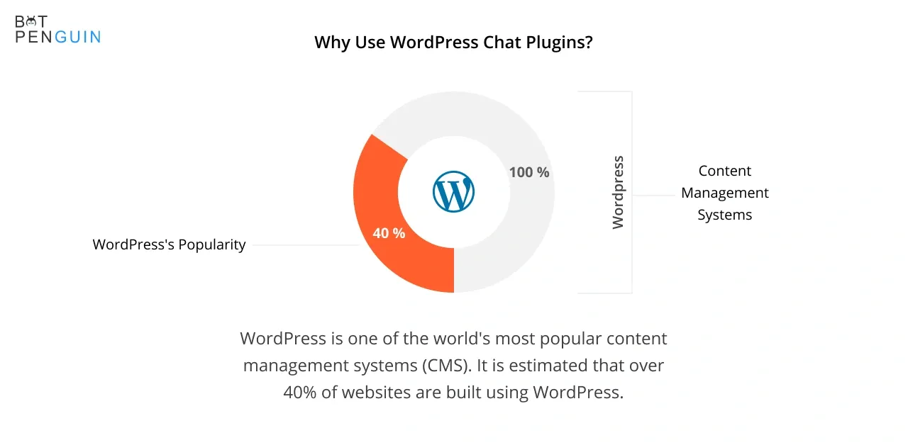 Why use WordPress chat plugins