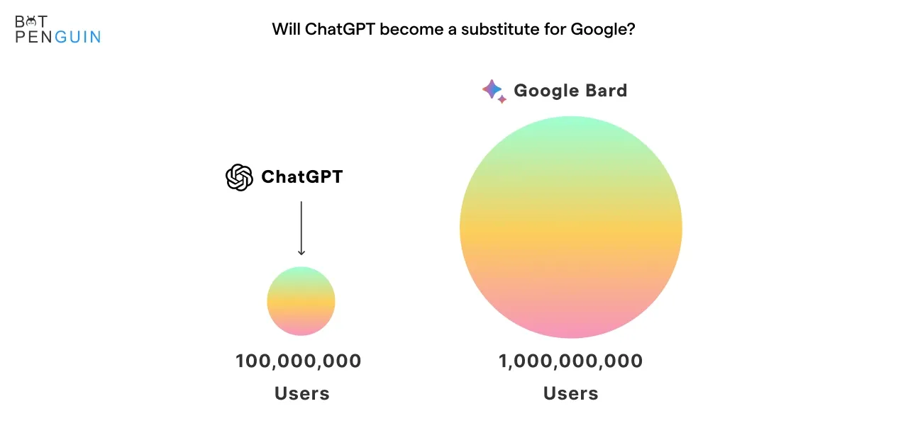 Will ChatGPT become a substitute for Google