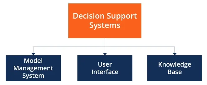 Components of a Decision Support System