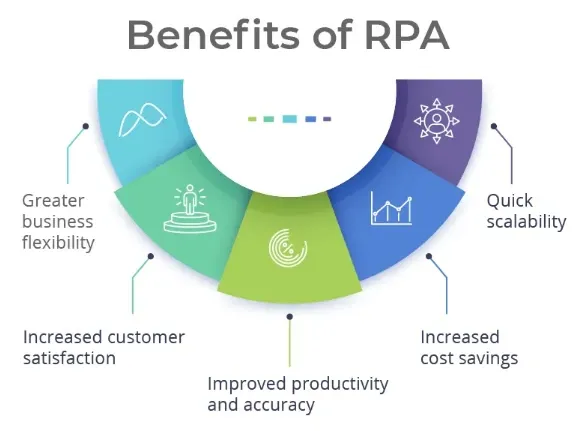 What are the Benefits of Robotic Process Automation (RPA)?