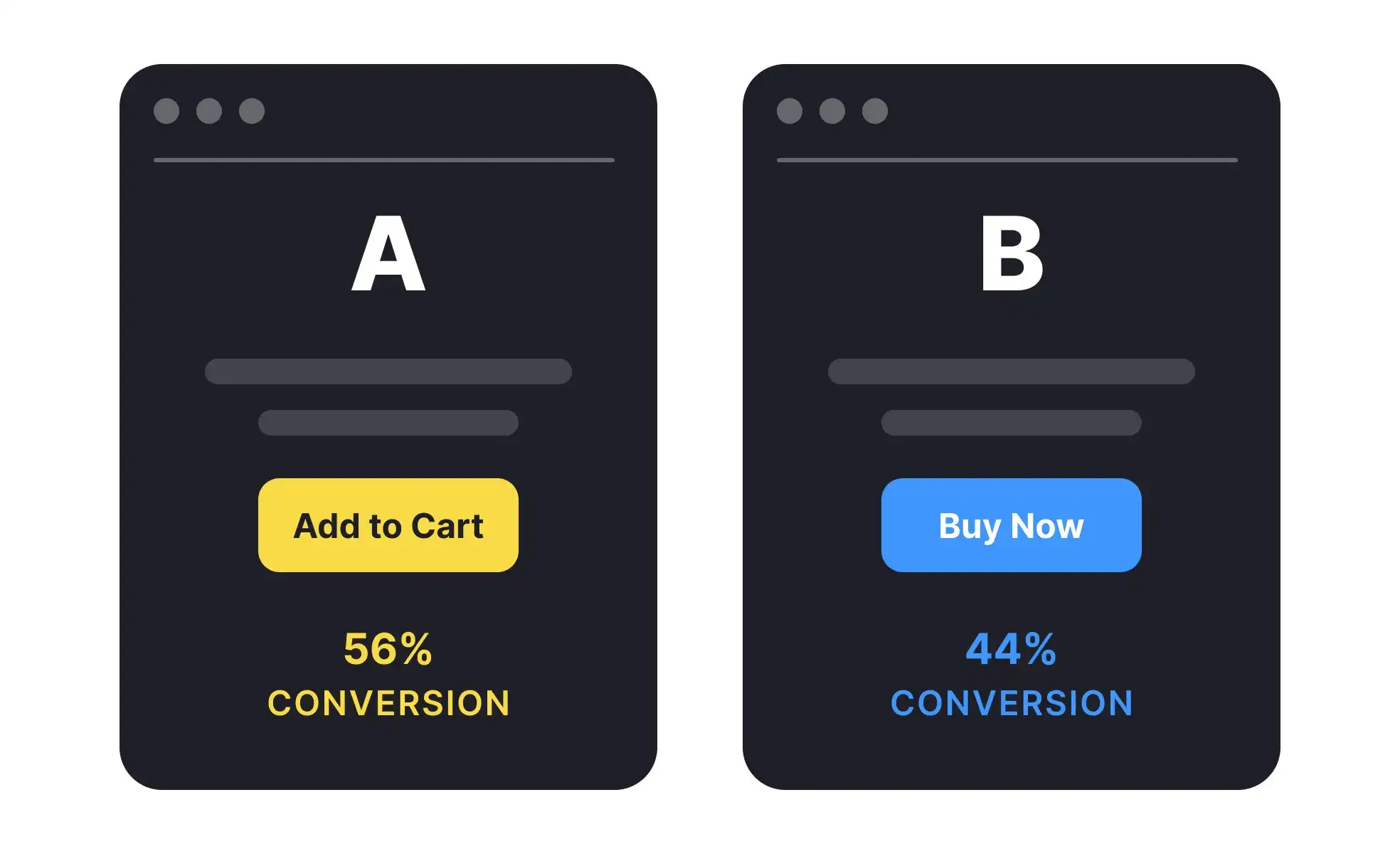 Why is A/B Testing Important?