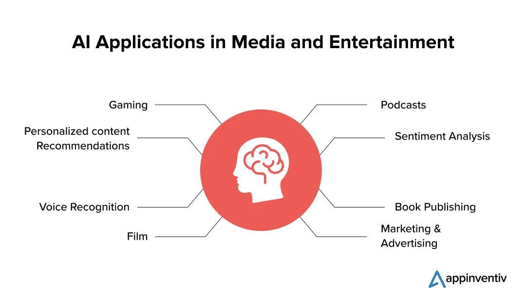 Key Generative AI Applications in Entertainment