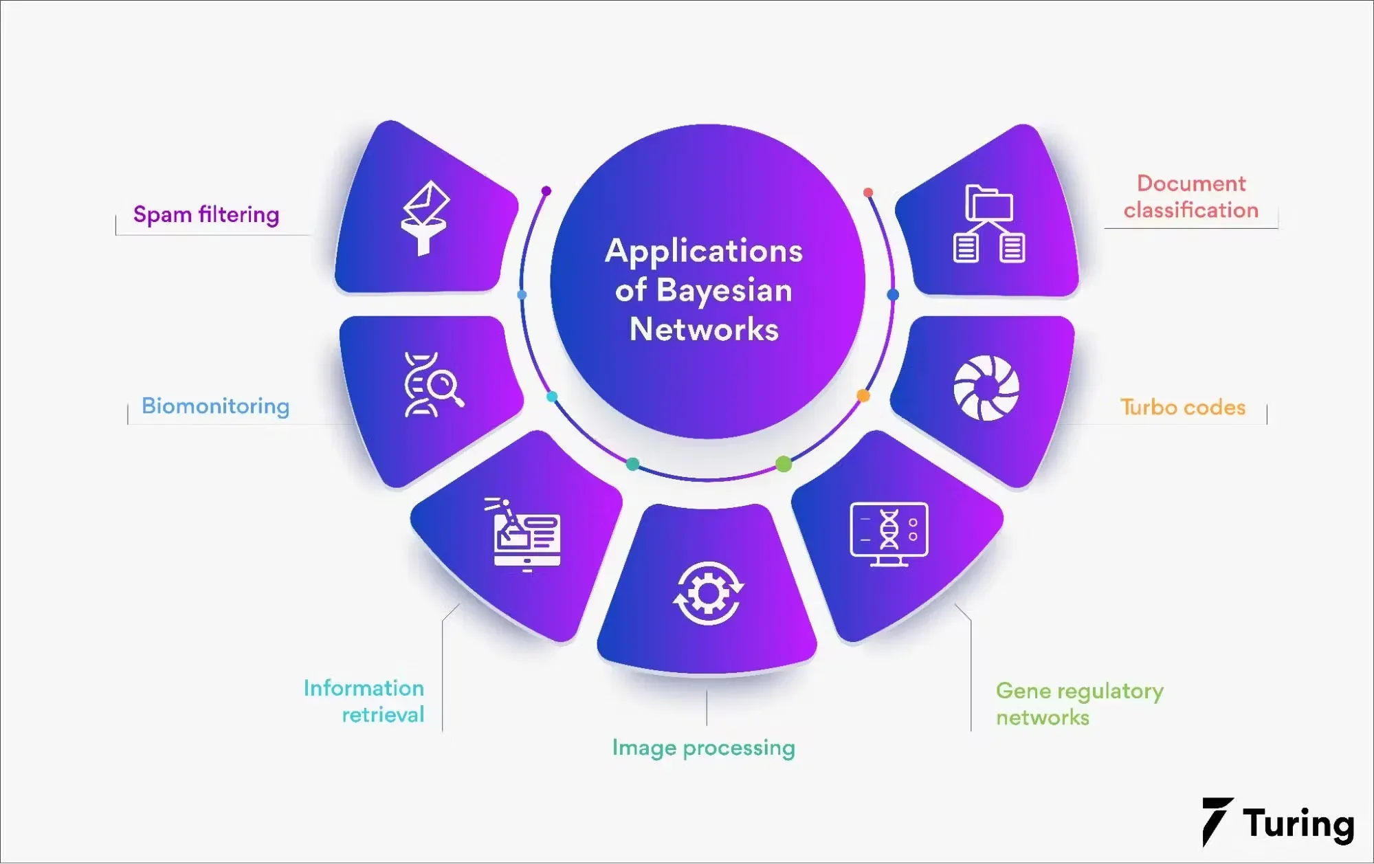 applications of Bayesian Networks