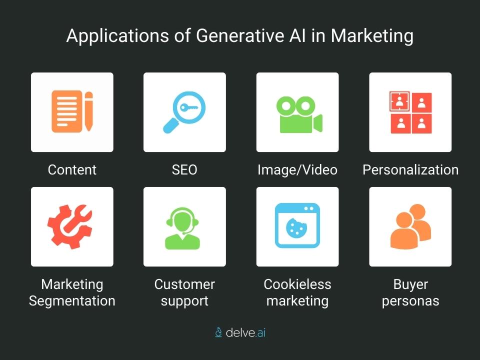 Key Generative AI Applications in Marketing and Advertising