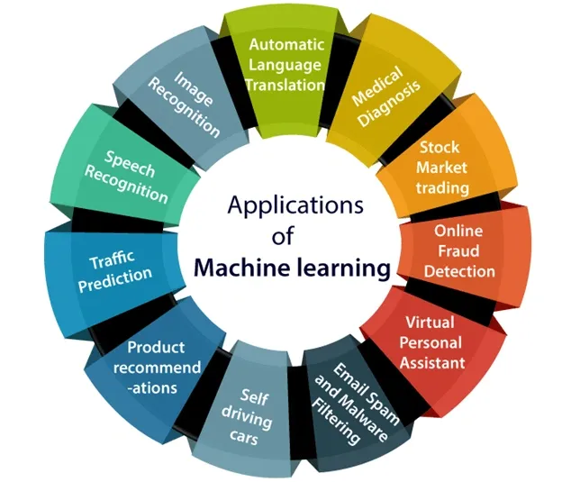 Applications in Machine Learning Model Training