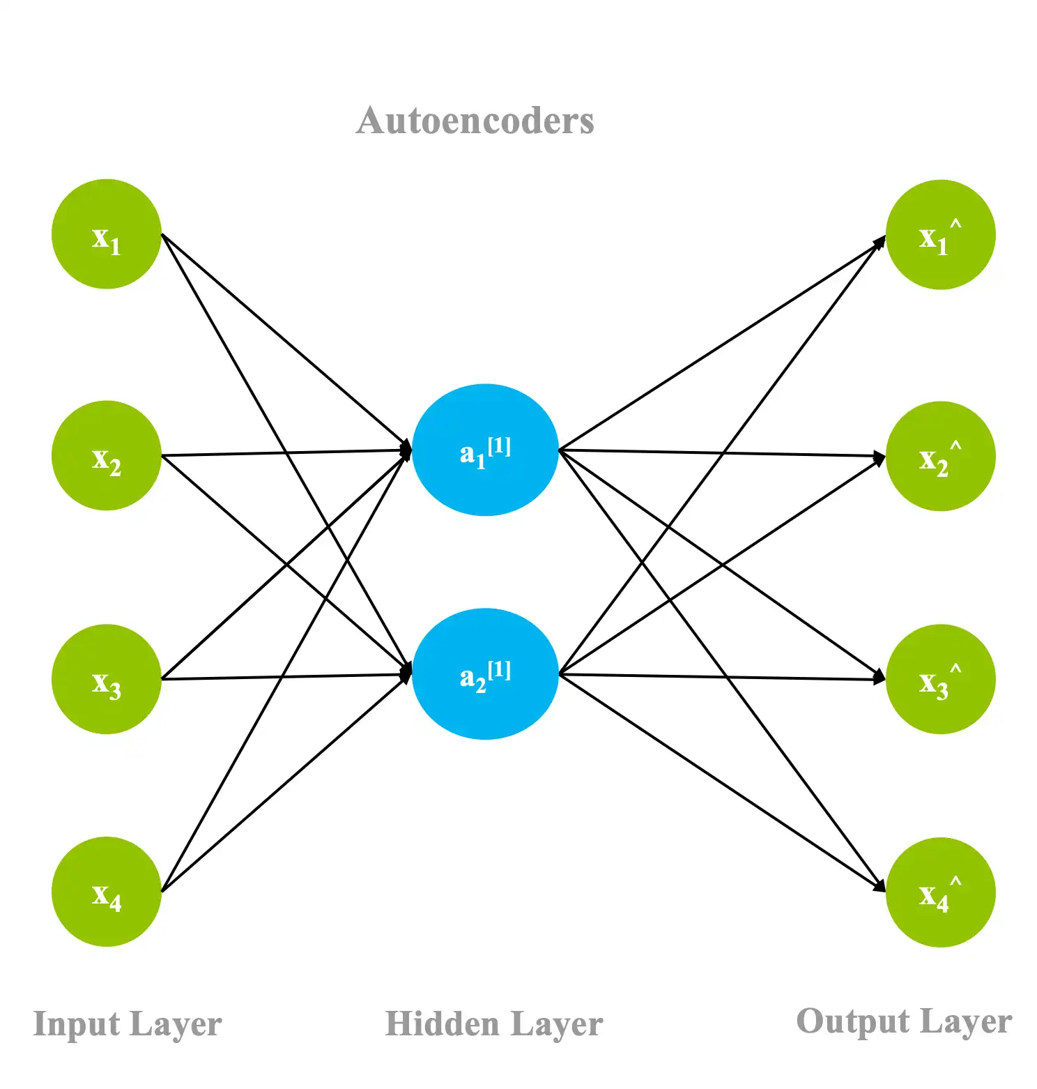 Implementing Deep Learning Architectures