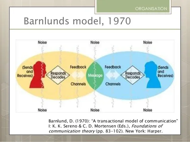 Barnlund's Transactional Model in Detail