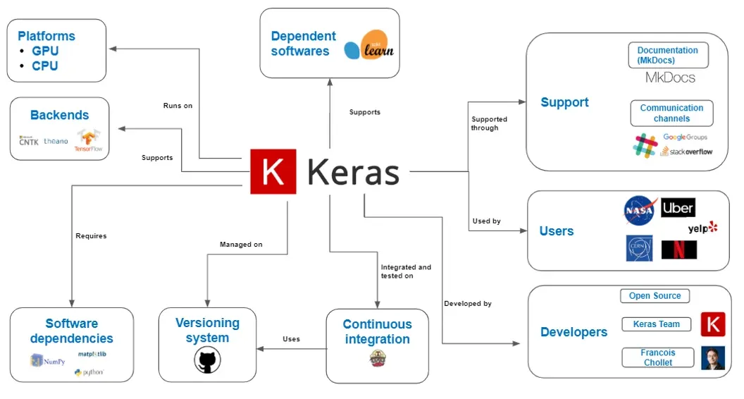 benefits of keras