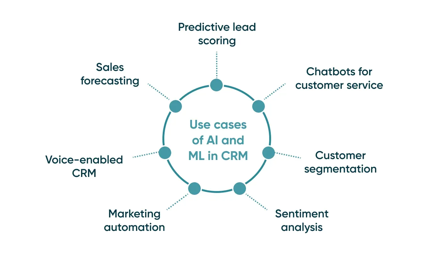 benefits of ai in crm