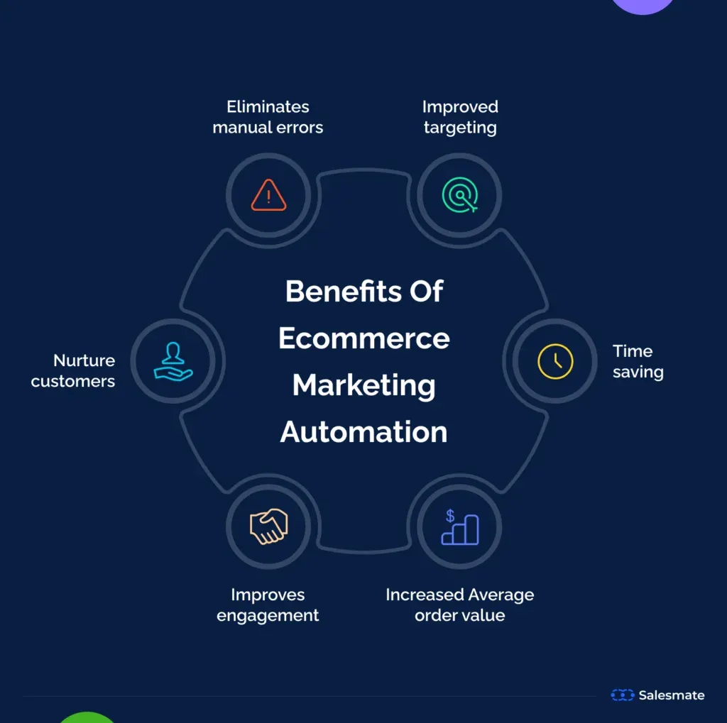 Benefits of Marketing Automation for E-commerce