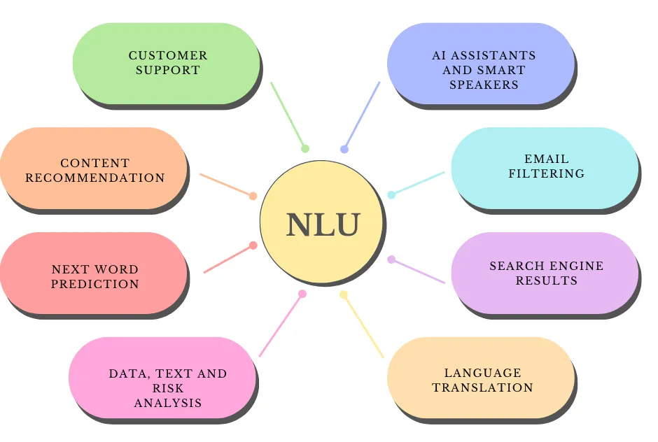Benefits of NLU for Business