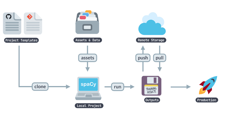 Benefits of Using spaCy