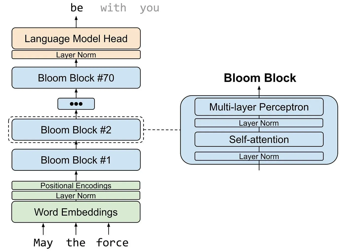 bloom llm