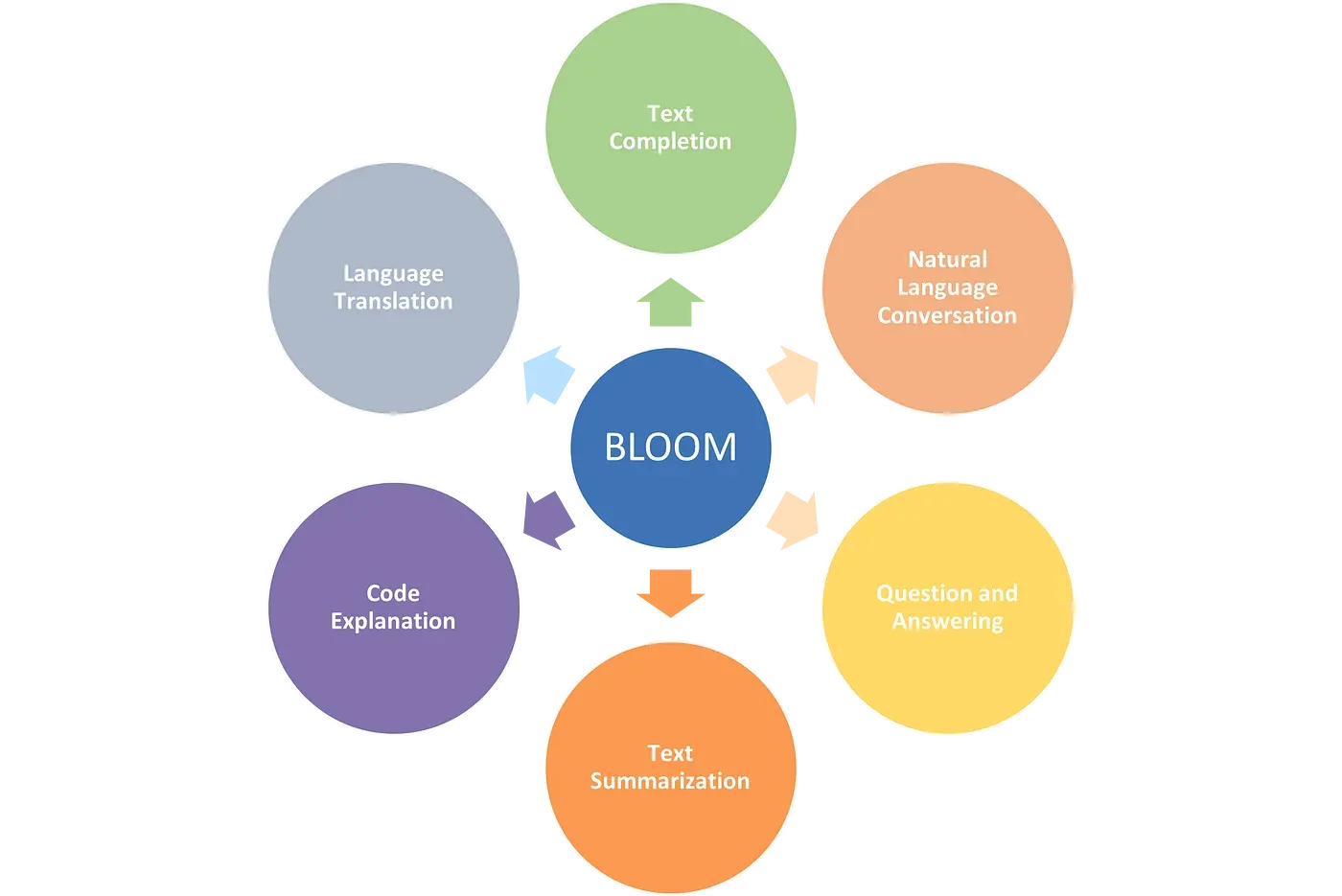 bloom llm for chatbots