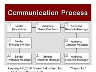 Thill and Bovee's Model of Business Communication