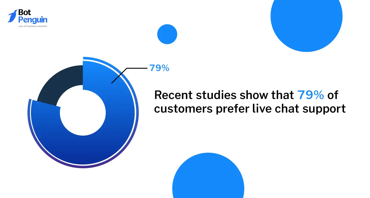 Recent studies show that 79% of customers prefer live chat