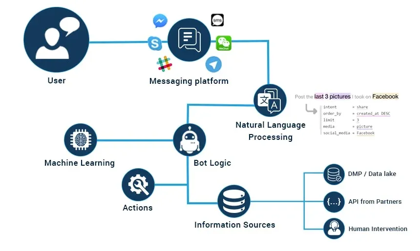 How does NLP work in a chatbot?