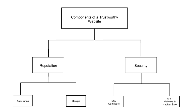 Build a Trustable Website