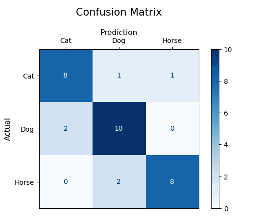 Who Uses a Confusion Matrix?