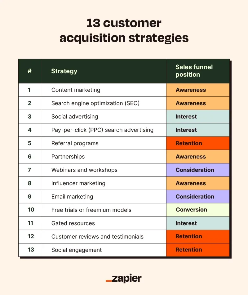 customer acquisition strategies