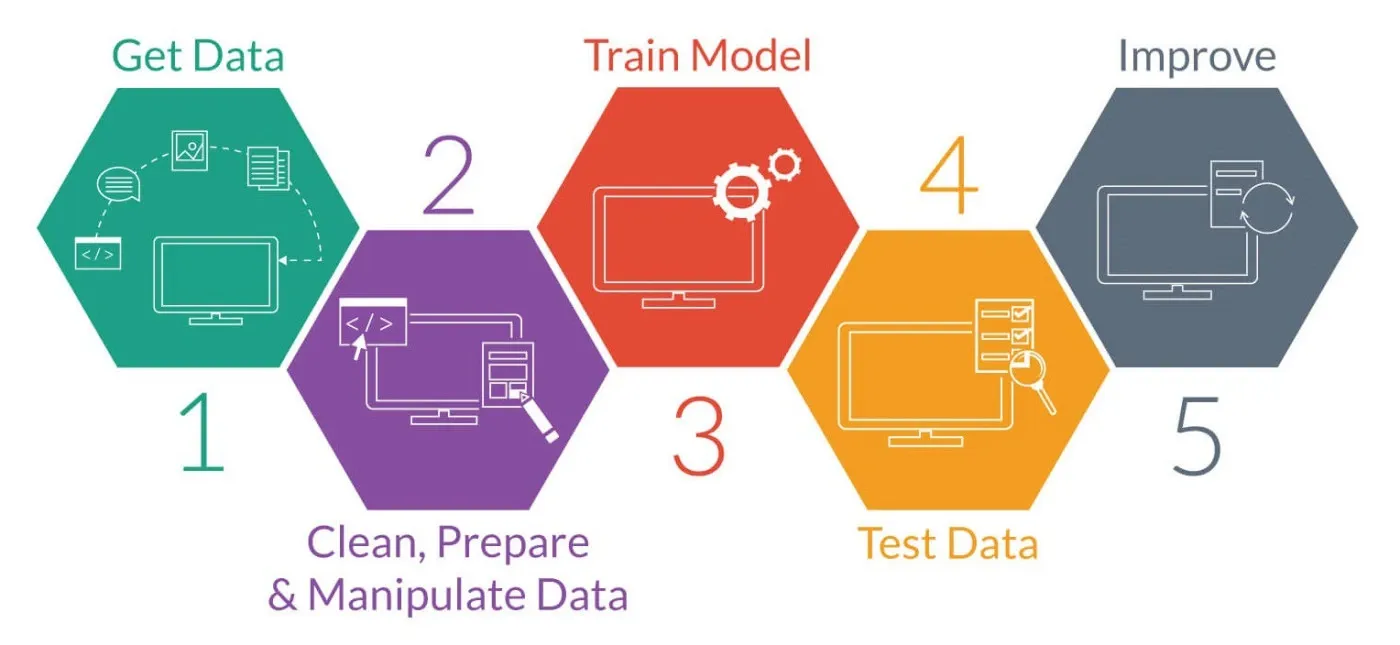 What is the Importance of Data in Model Training?