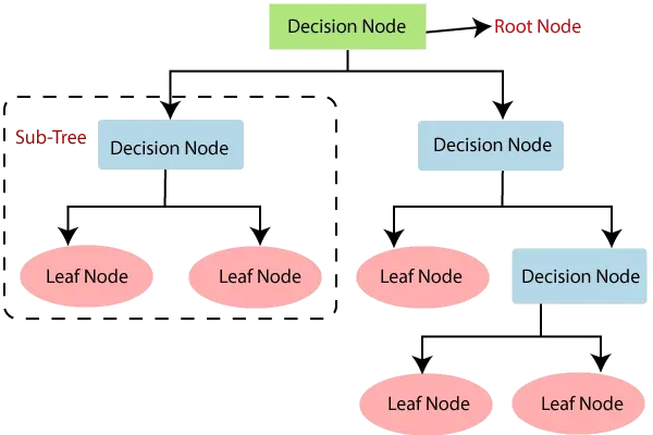 What is a Decision Tree?