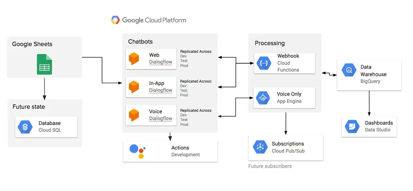 Dialogflow