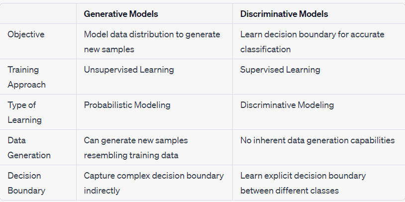 Comparison of Generative and Discriminative Models