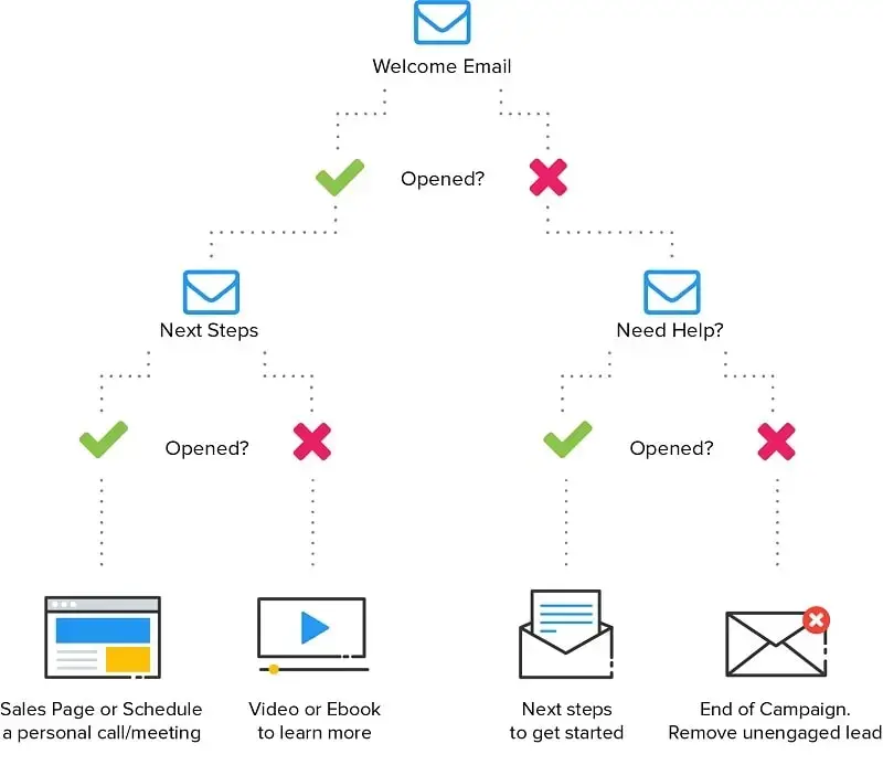  Marketing Automation for E-commerce