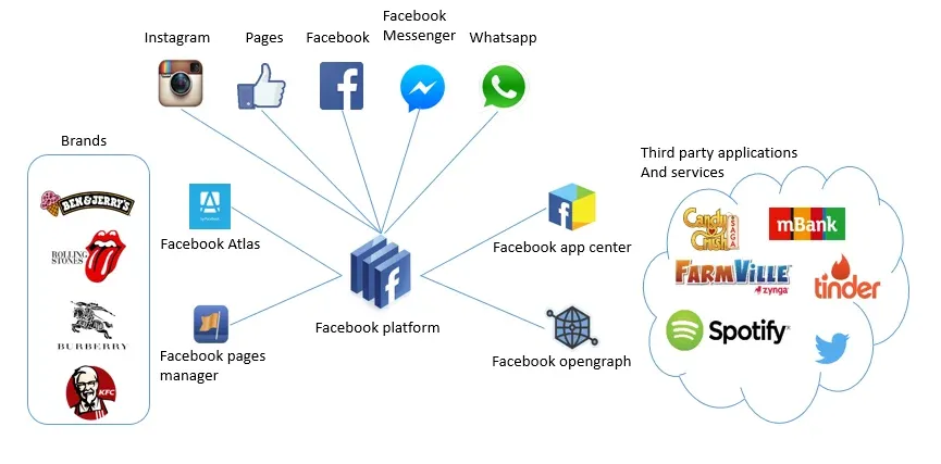 Facebook Ecosystem