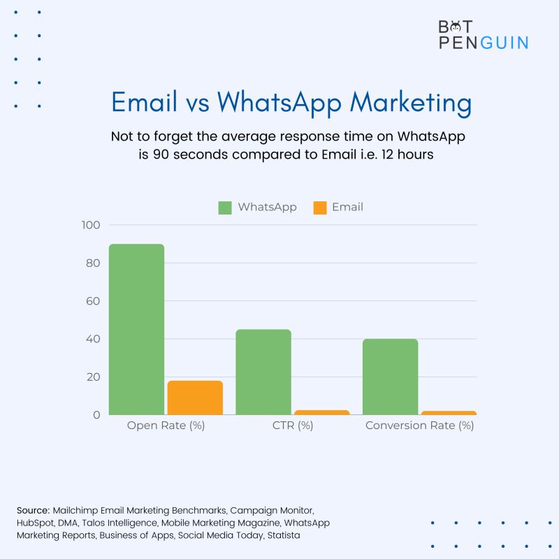 email marketing vs whatsapp marketing