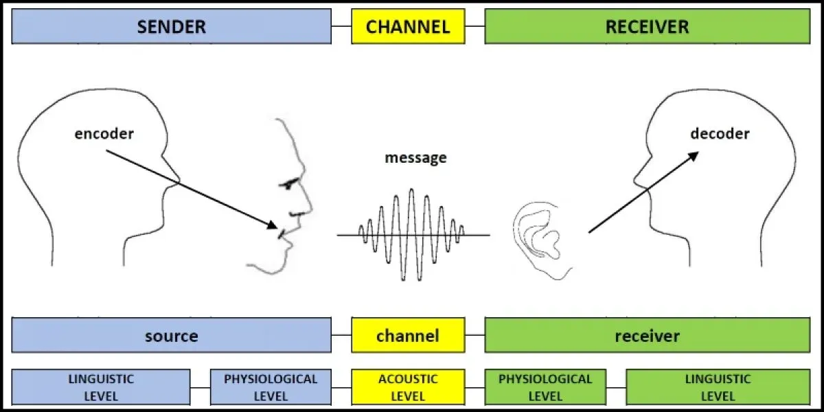 Process of Encoding and Decoding in Communication Models