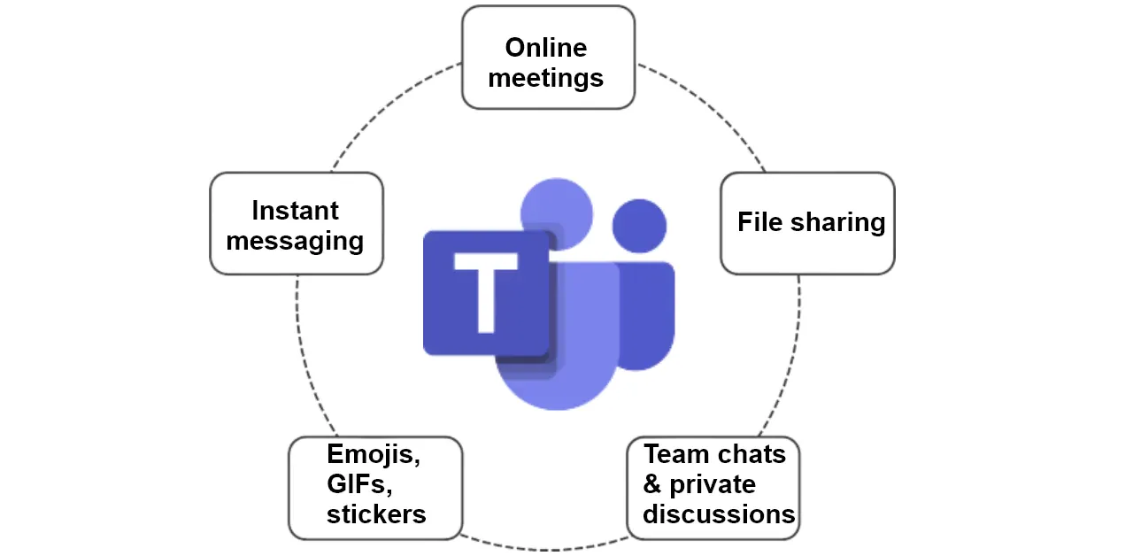Features of Microsoft teams