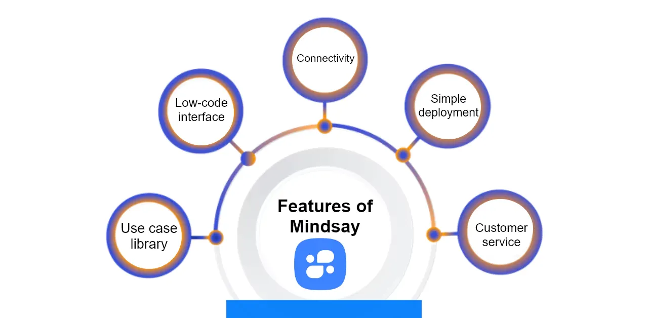 Features of Mindsay