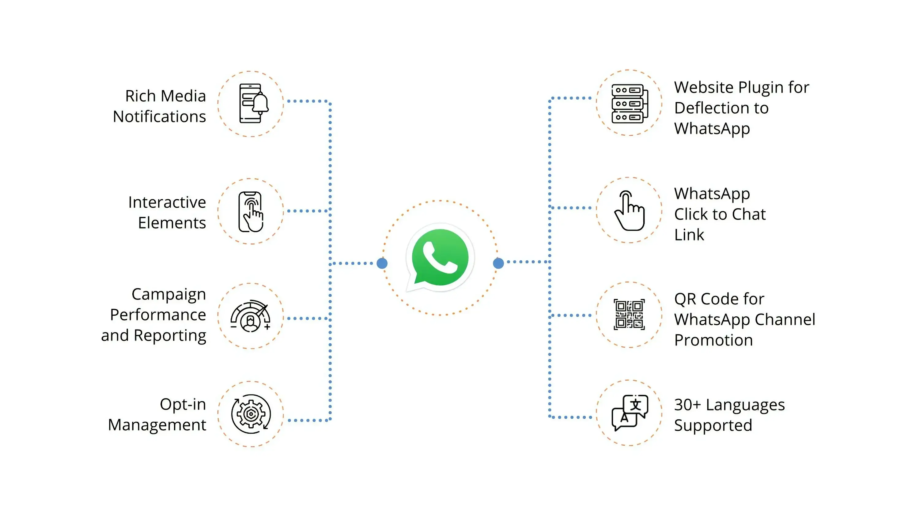 What are the Features of WhatsApp Chatbots?