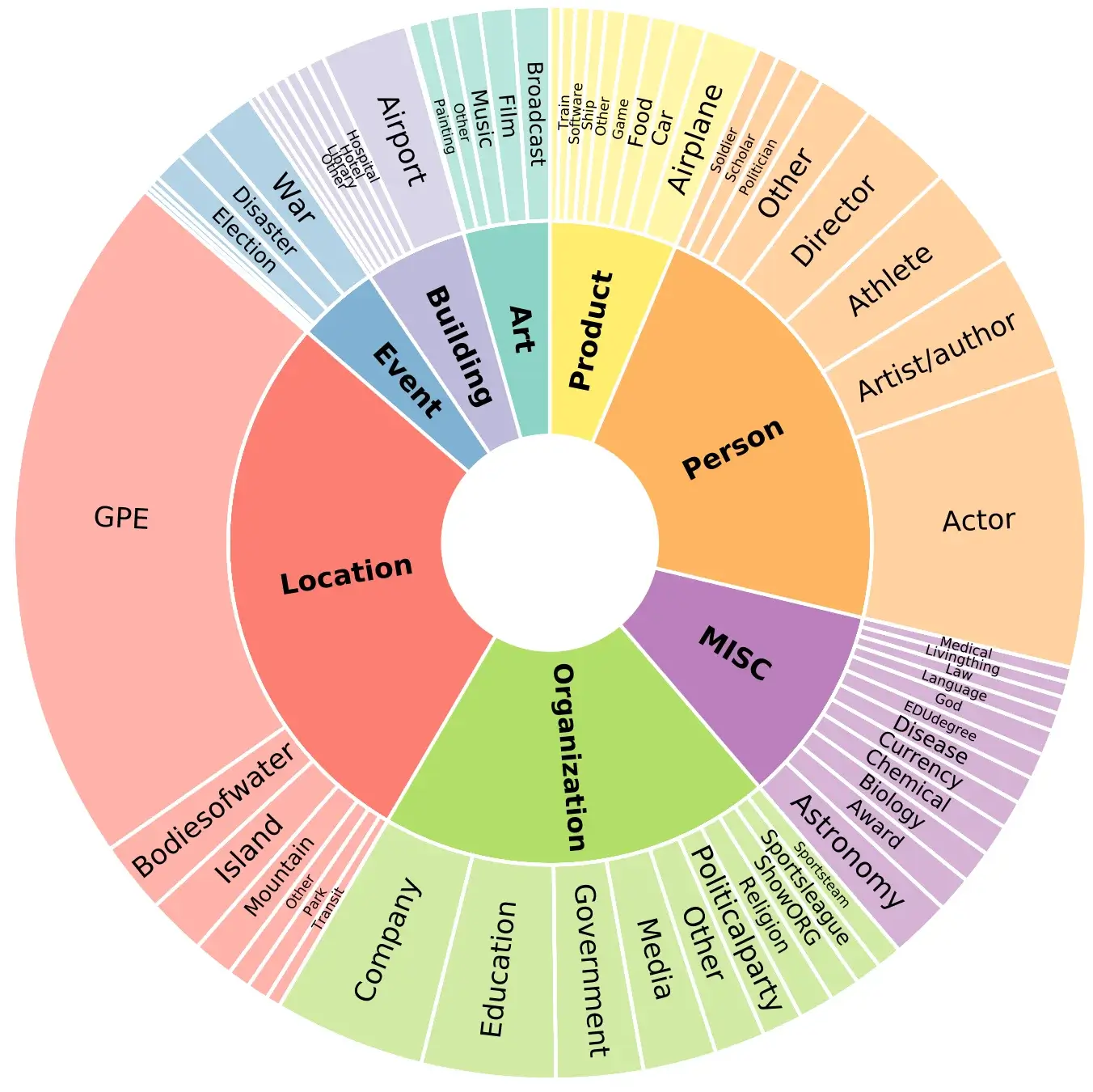 Types of Named Entity Recognition