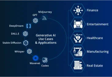 Where Generative AI Apps can be used?