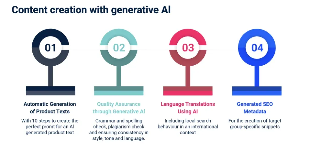 generative ai for content generation