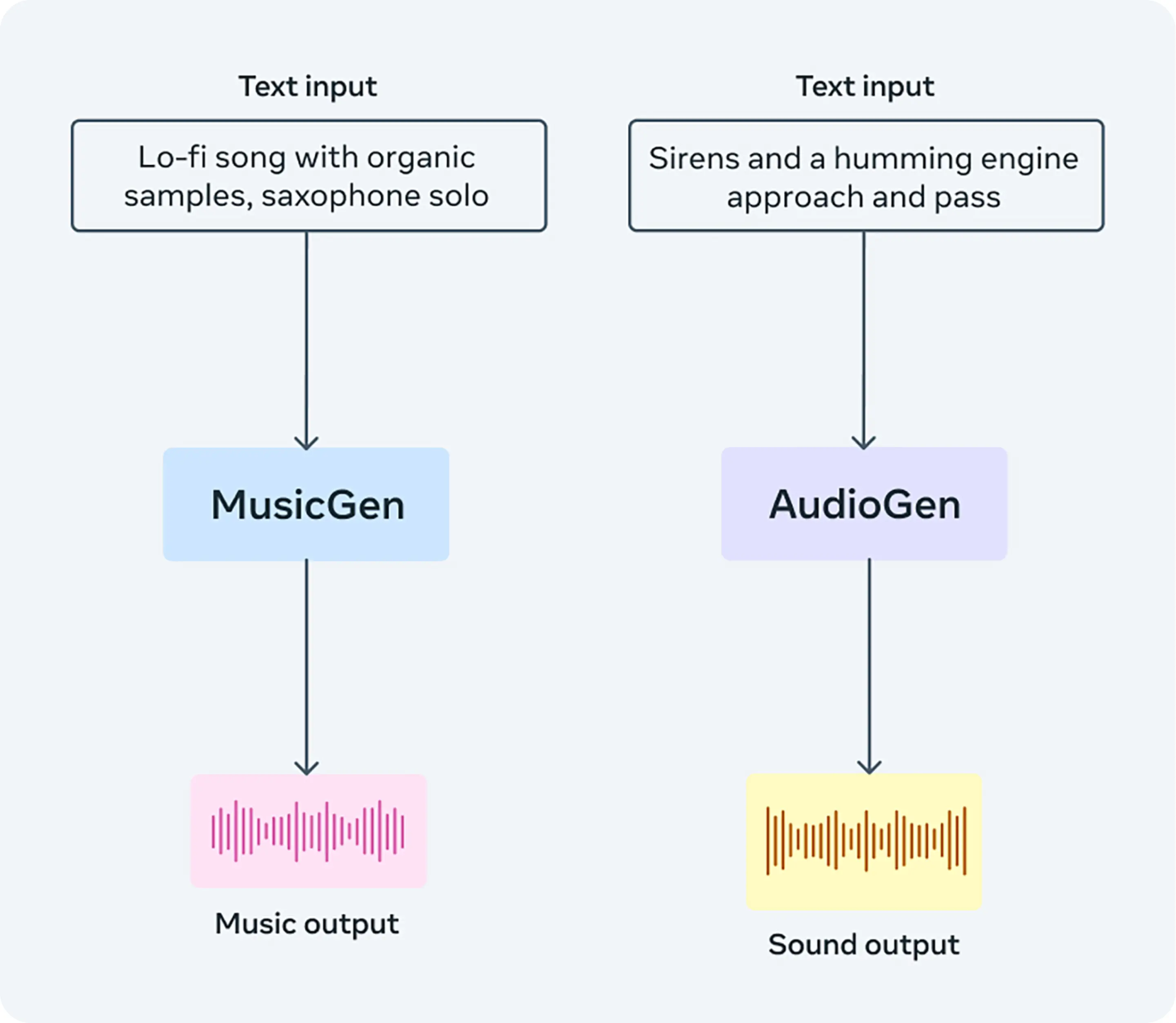 generative ai for music and video generation