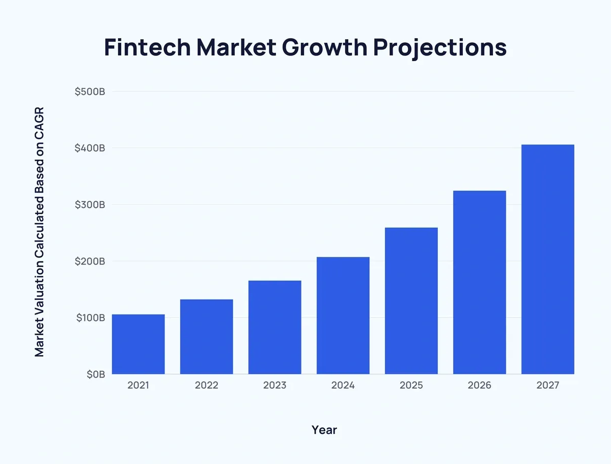 global fintech market