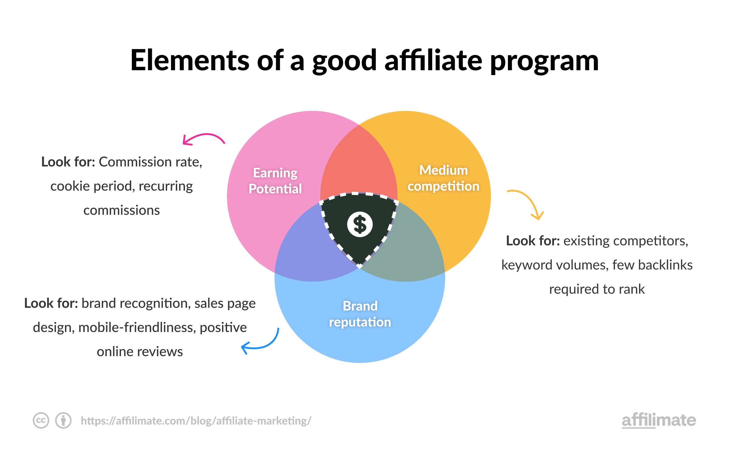Elements of Good Affiliate Program
