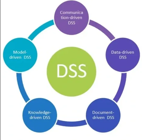 Types of Decision Support System