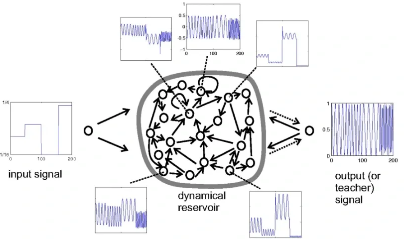 How Does an Echo State Network Work?