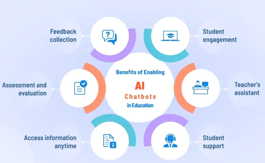 Benefits of Chatbots in Education